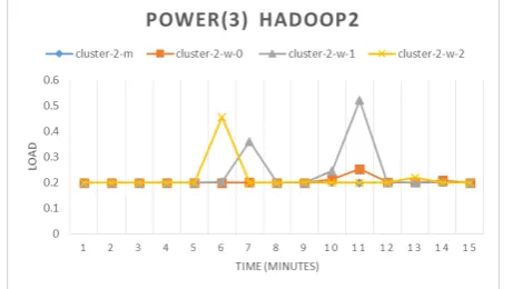 Fig. 13 Power consumption for each experiment