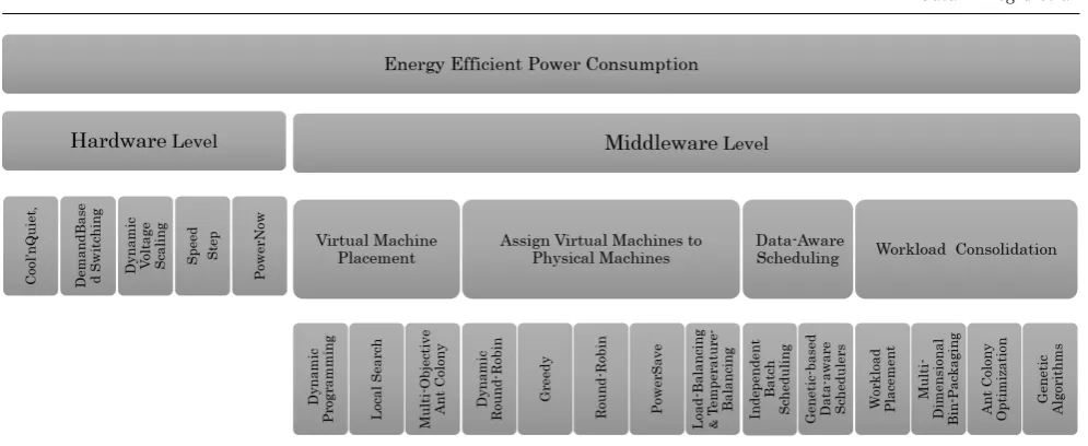 Fig. 1 Energy ecient power consumption taxonomy