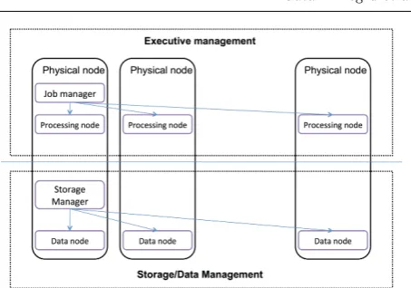 Fig. 2 Organization of resources in a big-data platform