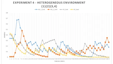 Fig. 8 Experiment 4: Heterogeneous environment
