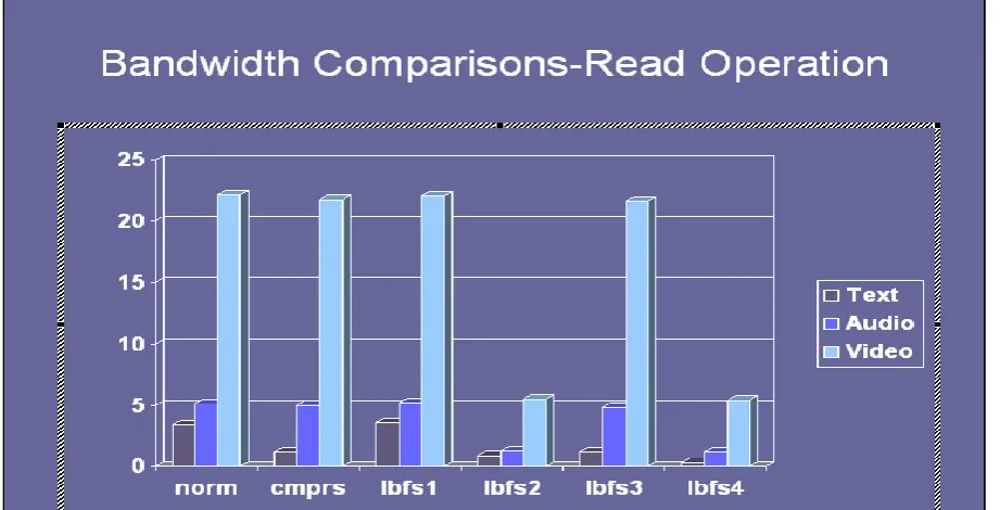 Figure. 2 Bandwidth Comparisons-Read Operations 