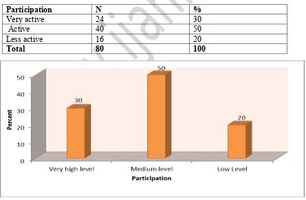 Table 2. Breakup of SHG members on the basis of  their participation in meetings and other activities