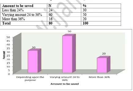 Table 5. Break up of SHG members on the basis of amount saved 