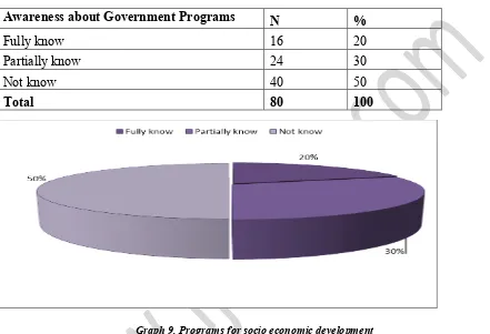 Table 9. Break up of members on the basis of Awareness about Government Programs for socio economic development 