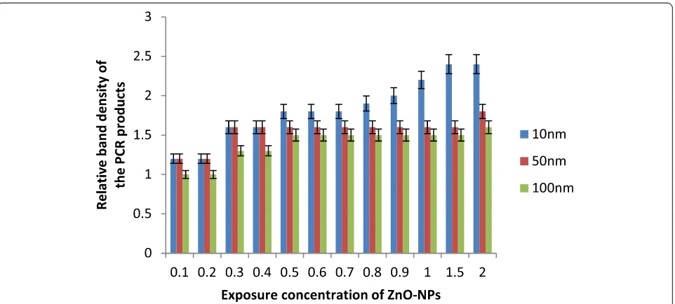 Fig. 6 mtl-1 gene expression profiling in C. elegans exposed to ZnO-NPs for 24 h. (standard error of the mean, p < 0.05)