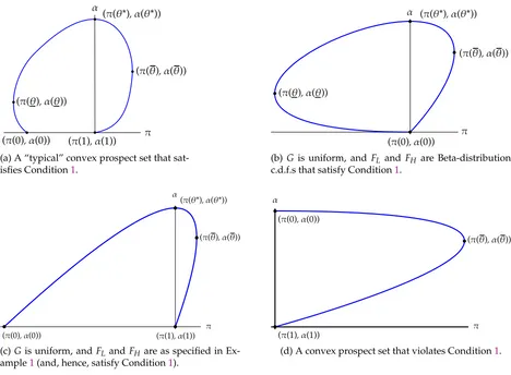 Figure 3: Convex prospect sets. Certain “critical” points have been marked on each prospect setand are referenced in the subsequent analysis