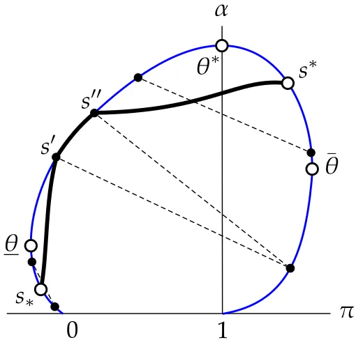Figure 5: An optimal-prospect path, P, for a “typical” convex prospect set, G, that satisﬁes Con-dition 1