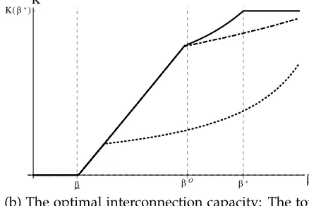 Figure 1: The per-period expected payoff and interconnection capacity in the optimal con-tract as a function of discount factorcosts are of the formtract withoptimal contract when interconnection is costless; the dash-dotted line corresponds to theoptimal 