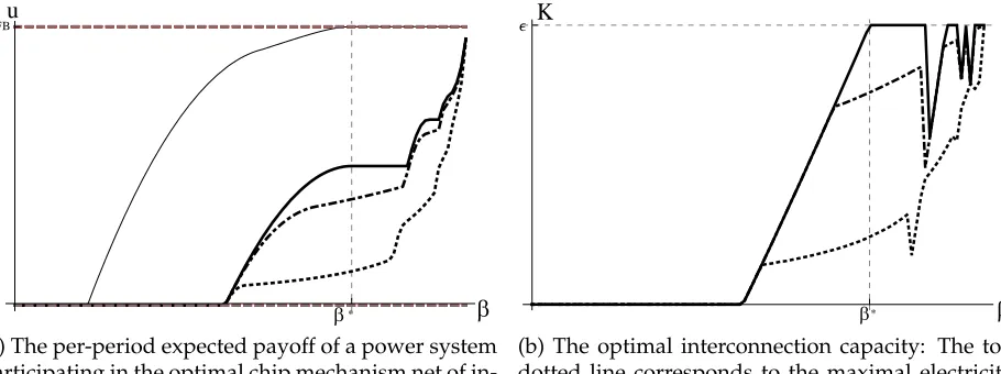 Figure 2: The per-period expected payoff and interconnection capacity in the optimal con-tract as a function of discount factor β, when ¯y = 100, ϵ = 15, p = 0.2 and interconnectioncosts are of the form c (K) = aK2