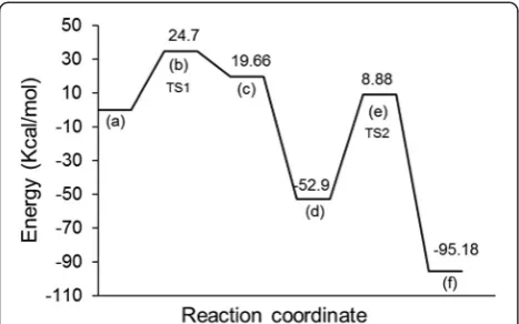 Fig. 2 a–f Potential energy profile showing the relative energies forthe dissociation reaction calculated at the B3LYP/6-311 + G(d,p) levelof theory