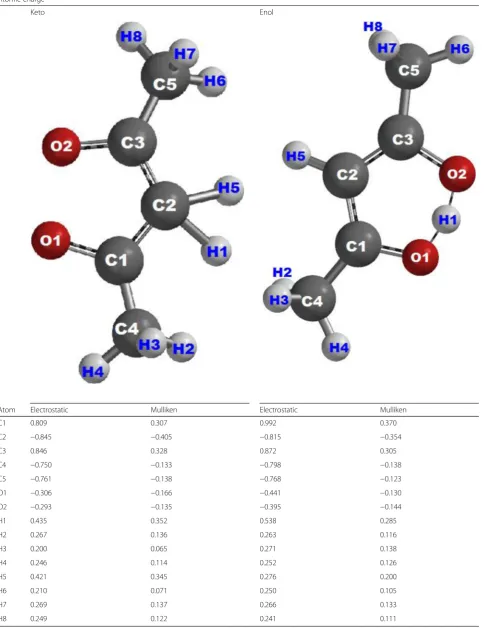 Table 1 Computed atomic charges calculated for the keto and enol tautomers of acetylacetonate molecule