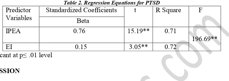 Table 2. Regression Equations for PTSD 