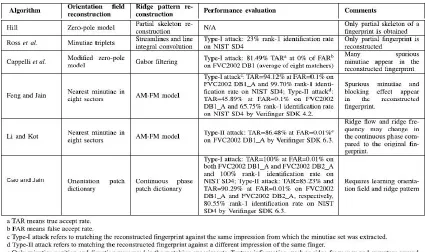 Table 1: Comparative results of Previously Implemented Reconstruction Algorithms 