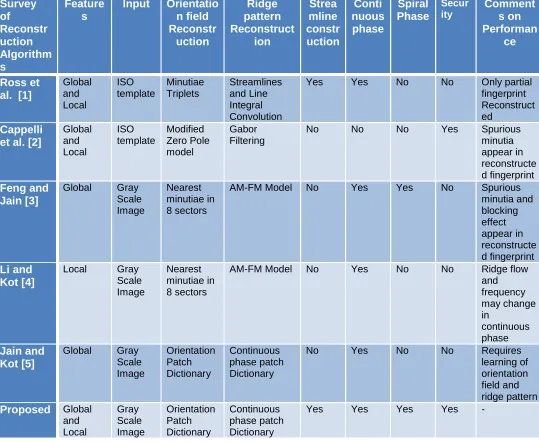 Table 2: Taxonomy Chart 