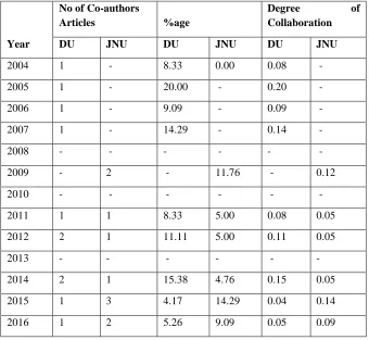 Table 7: Status of Research Area of DU and JNU 