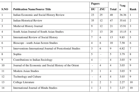 Table 8 List of Source Titles 