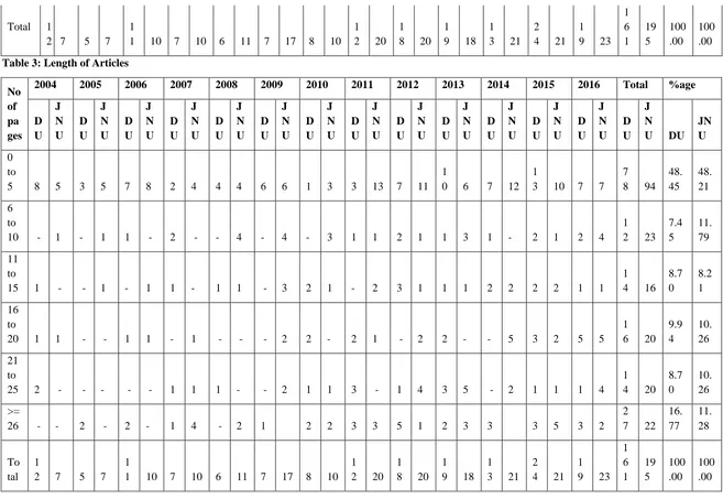 Table 3: Length of Articles 