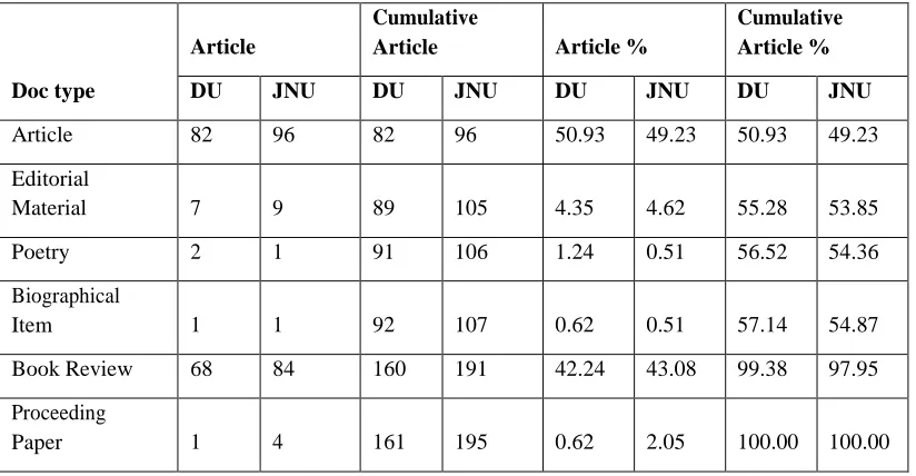 Table 4: Document type of Articles 