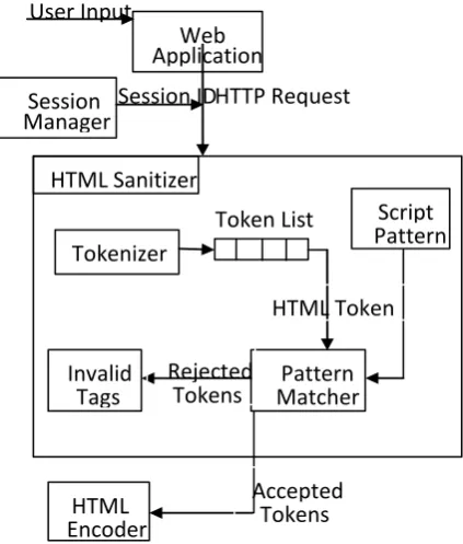 Fig. 2 Block diagram of Script detector 