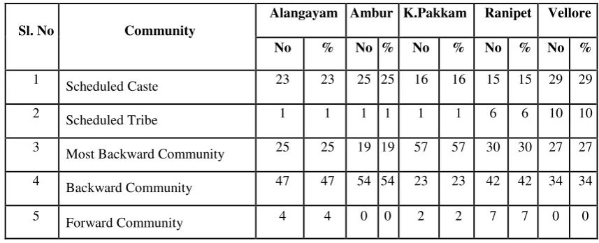 Table.3: Community Status of the respondents 