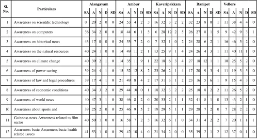 Table .5 : Helpfulness for the library to aware general knowledge 