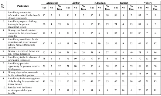 Table .7: Cluster –II Library helps to get knowledge about history, natural resources, climate change 