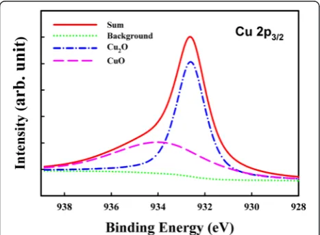 Fig. 2 XPS of the CuxO layer. Cu 2p3/2 XPS spectra of the CuxO layer