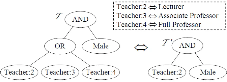 Fig. 1.Two equivalent access structures of a ciphertext. T represents a general access policy in the existing CP-ABE schemes