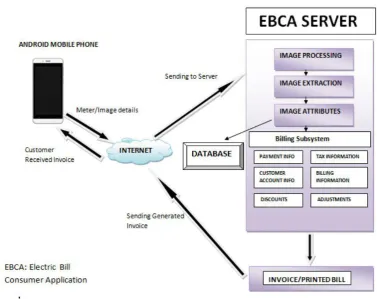 Figure 2. Architecture of Proposed system 