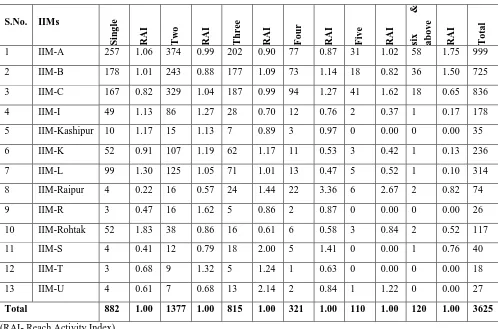 Table 6 RAI Vs Authorship pattern 