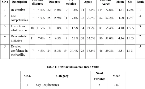 Table 11: Six factors overall mean value 