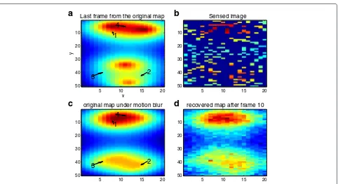 Fig. 3 a–at a rate 10 times slower than the field’s underlying rate of change. Notice how (d The effect of the field changing at rate faster than the sensing rate