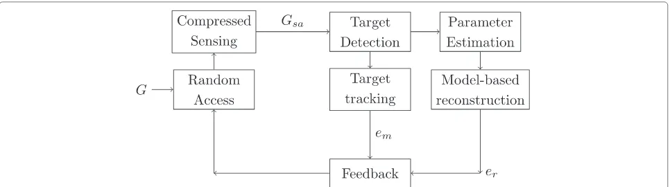 Fig. 4 Block diagram for the adaptive feedback mechanism. G denotes the true measurements on the time varying field