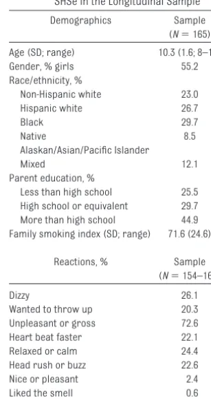 TABLE 1 Demographic Characteristics andPrevalence of Baseline Reactions toSHSe in the Longitudinal Sample