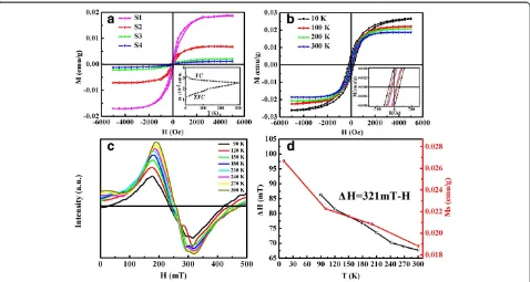 Figure 6 Mof different colors.-H curves of wurtzite CdS NSs represented by lines M-H curves of samples S5 to S8 measured at RT;the inset shows a magnified view of the low-field data.