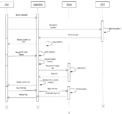 Fig 7: Sequence diagram 