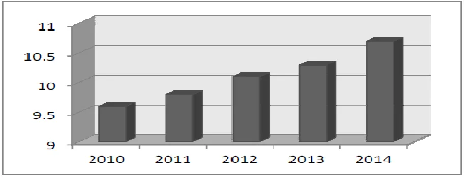 Fig 2 : Chart showing increase in crime rate   