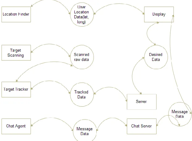 Fig 4 : Location Information detection 