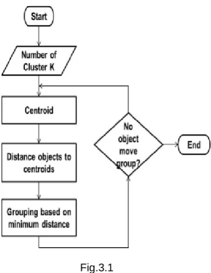 fig. 2 shows the flow chart of k-means algorithm which is relatively efficient and applicable only when mean is defined