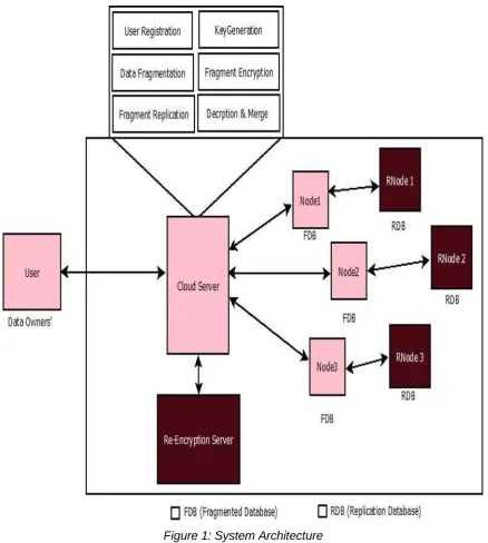 Figure 1: System Architecture 