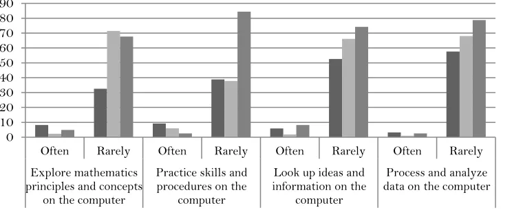 Figure 2. Extent of students’ computer usage at home, school and other places. 