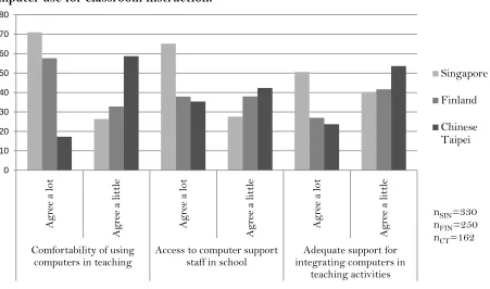 Figure 4: Eighth-grade teachers’ level of agreement on support and “comfortability” in computer use for classroom instruction