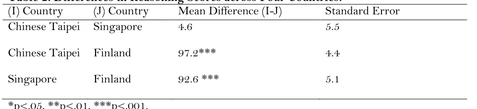 Table 2: Differences in Reasoning Scores across Four Countries. (I) Country (J) Country Mean Difference (I-J) Standard Error 