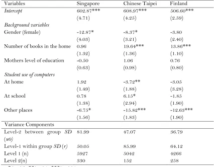 Table 4: Relationships between Students’ Computer Use and Students’ Reasoning in Mathematics in the Three Countries