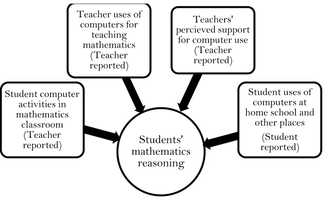 Figure 1: Proposed relationships between the Computer use by teachers and students, and students’ mathematics reasoning 
