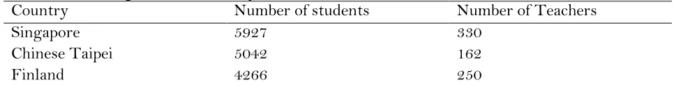 Table 1: Participants in the study.  Country  Number of students  