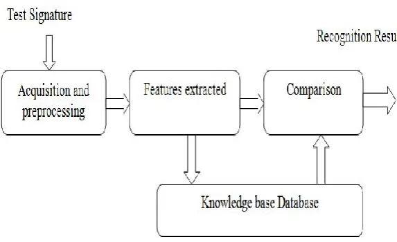 Fig 1 Signature Recognition System 