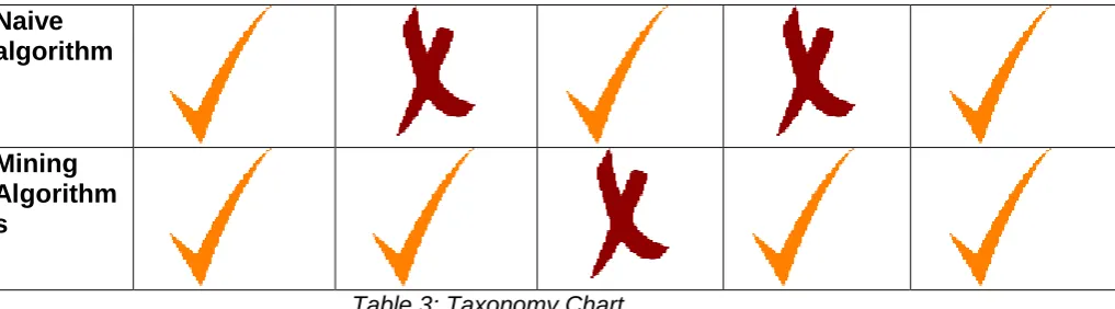 Table 3: Taxonomy Chart  