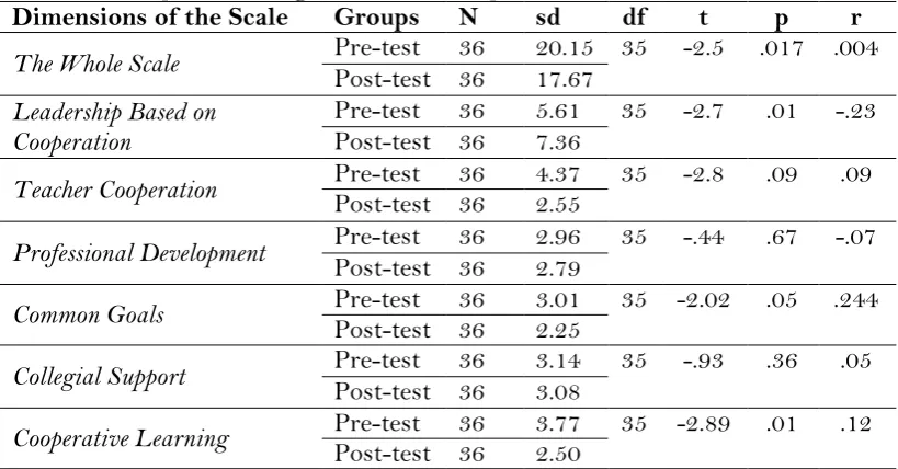 Table 2. Comparison of the Pre-Test and Post-Test Scores of Teachers’ School Culture Perceptions through the Paired-samples t-test 