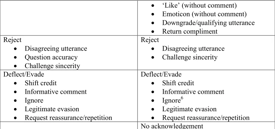 Table 6: Eslami, Jabbari, and Kuo’s (2015) taxonomy of compliment responses Response No response 